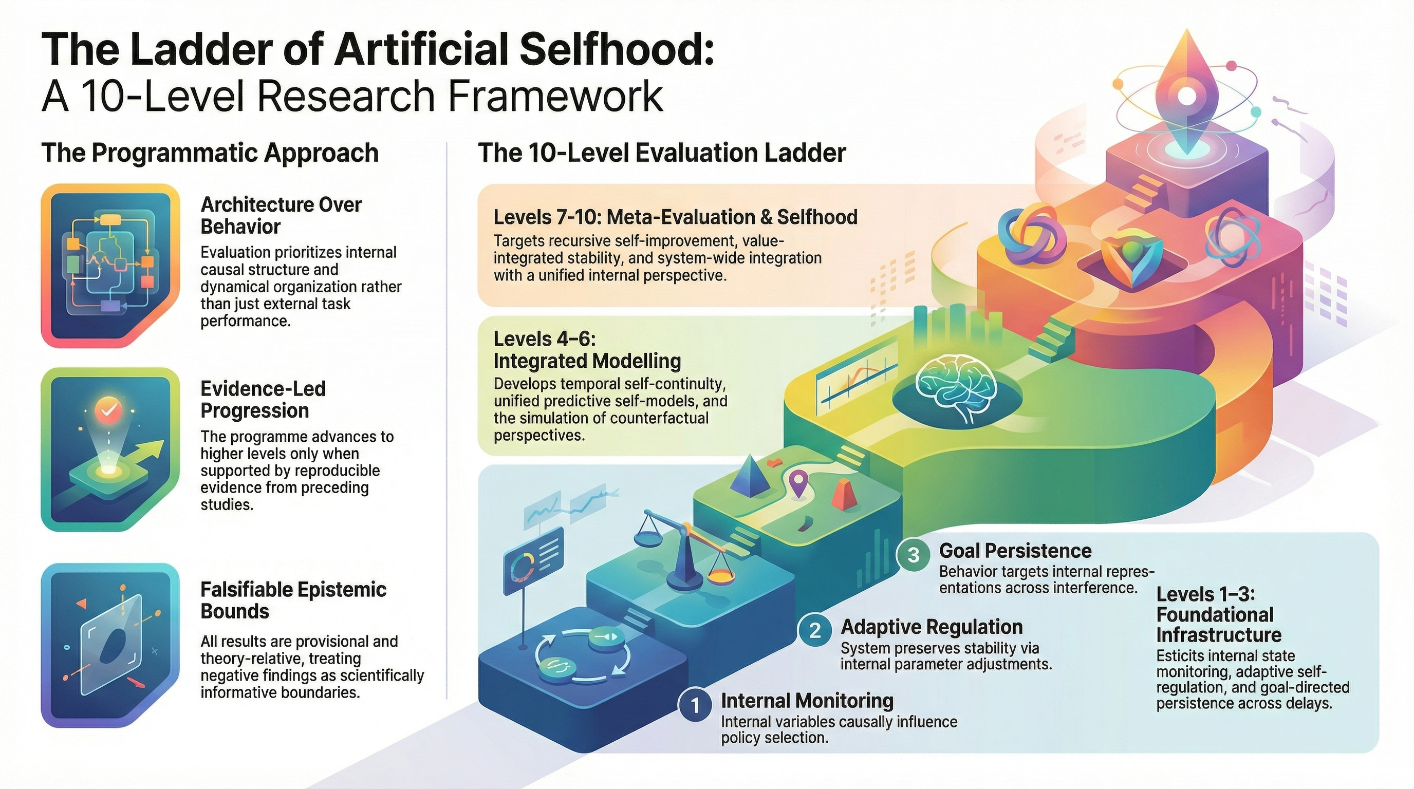The Ladder of Artificial Selfhood — Ten-Level Evaluation Framework